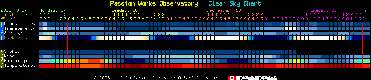 Current forecast for Passion Works Observatory Clear Sky Chart