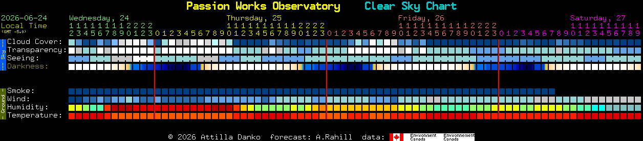 Current forecast for Passion Works Observatory Clear Sky Chart