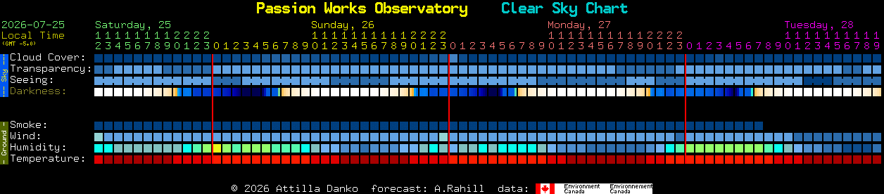 Current forecast for Passion Works Observatory Clear Sky Chart