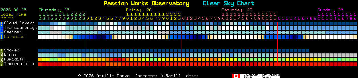 Current forecast for Passion Works Observatory Clear Sky Chart