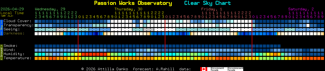 Current forecast for Passion Works Observatory Clear Sky Chart