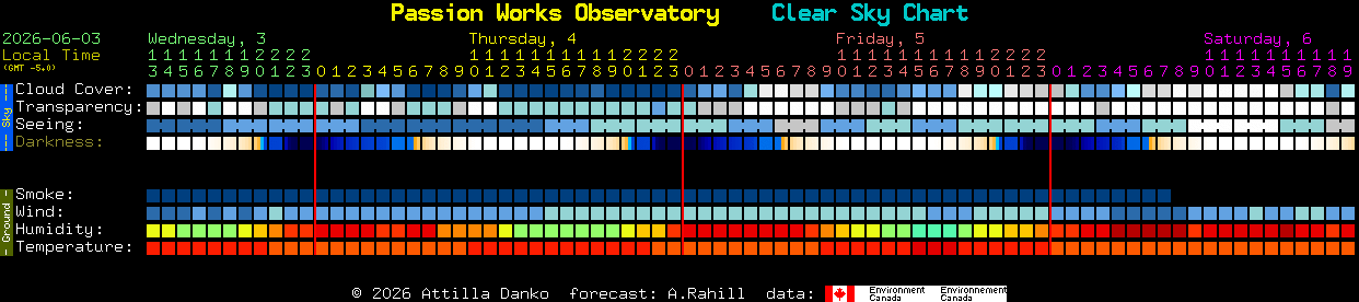 Current forecast for Passion Works Observatory Clear Sky Chart