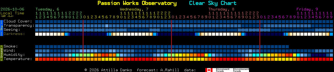 Current forecast for Passion Works Observatory Clear Sky Chart