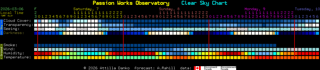 Current forecast for Passion Works Observatory Clear Sky Chart
