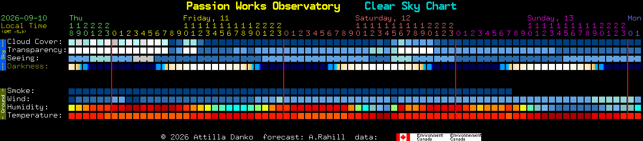 Current forecast for Passion Works Observatory Clear Sky Chart