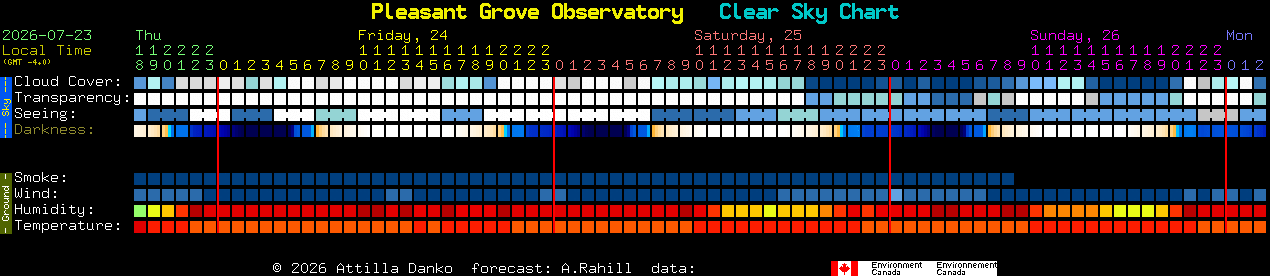Current forecast for Pleasant Grove Observatory Clear Sky Chart