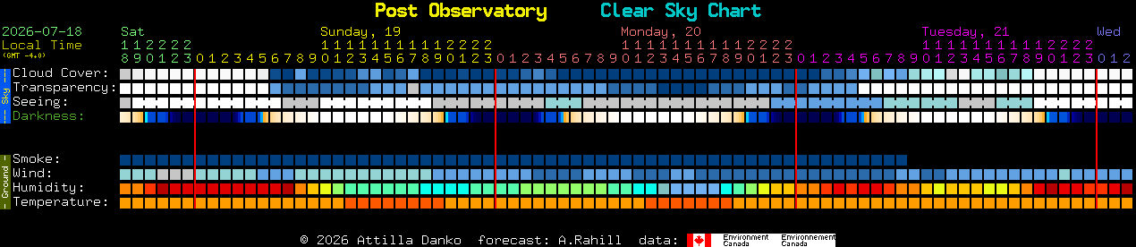 Current forecast for Post Observatory Clear Sky Chart