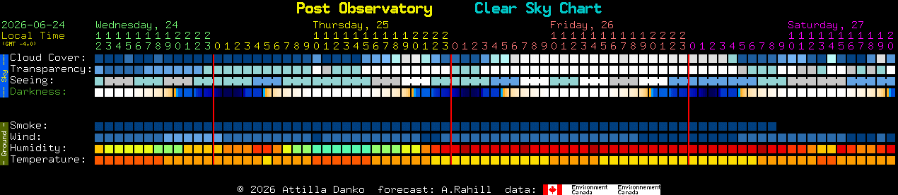 Current forecast for Post Observatory Clear Sky Chart