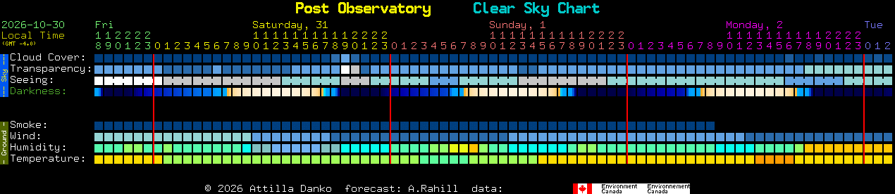 Current forecast for Post Observatory Clear Sky Chart