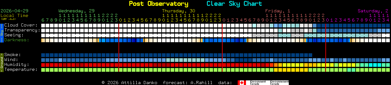 Current forecast for Post Observatory Clear Sky Chart