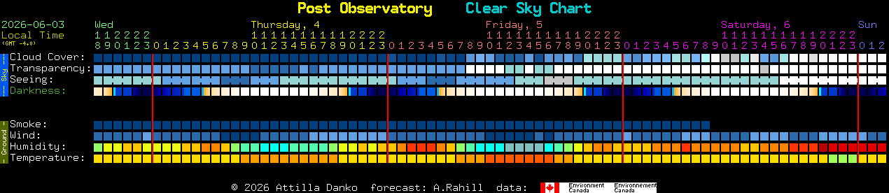 Current forecast for Post Observatory Clear Sky Chart