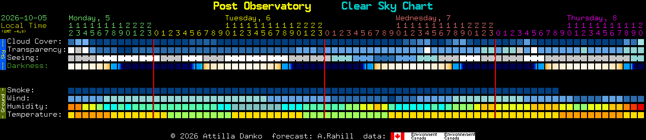 Current forecast for Post Observatory Clear Sky Chart