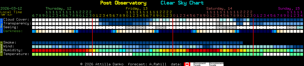 Current forecast for Post Observatory Clear Sky Chart