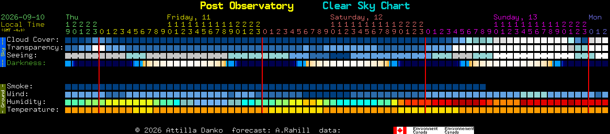 Current forecast for Post Observatory Clear Sky Chart