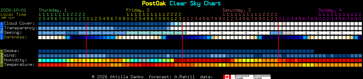 Current forecast for PostOak Clear Sky Chart