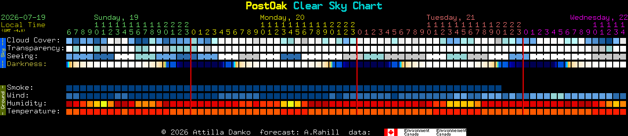 Current forecast for PostOak Clear Sky Chart