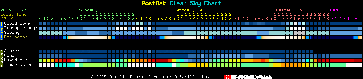 Current forecast for PostOak Clear Sky Chart