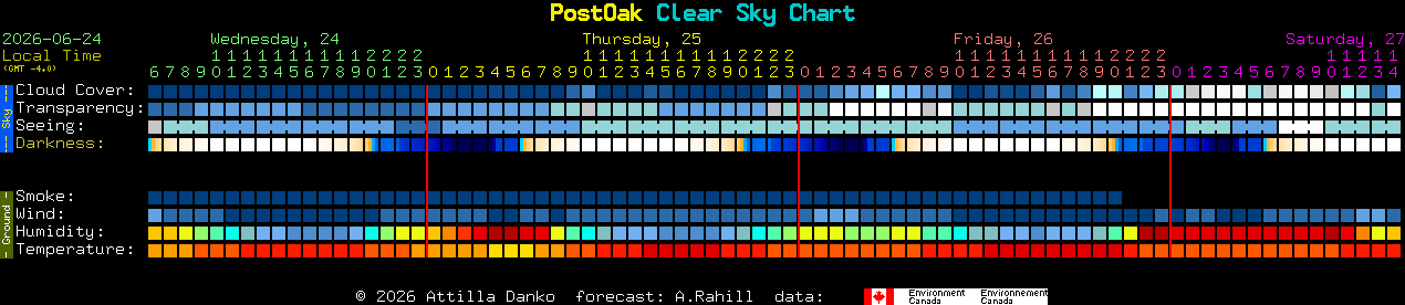 Current forecast for PostOak Clear Sky Chart