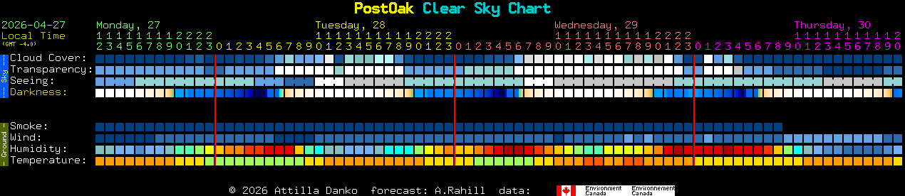 Current forecast for PostOak Clear Sky Chart