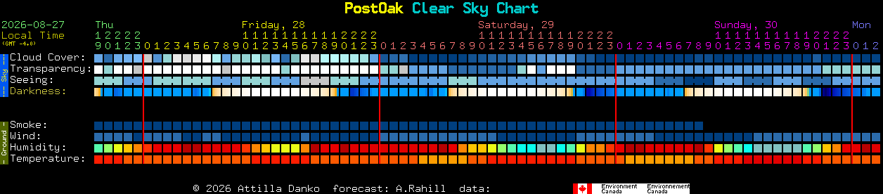 Current forecast for PostOak Clear Sky Chart