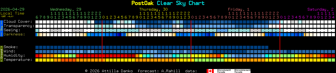 Current forecast for PostOak Clear Sky Chart