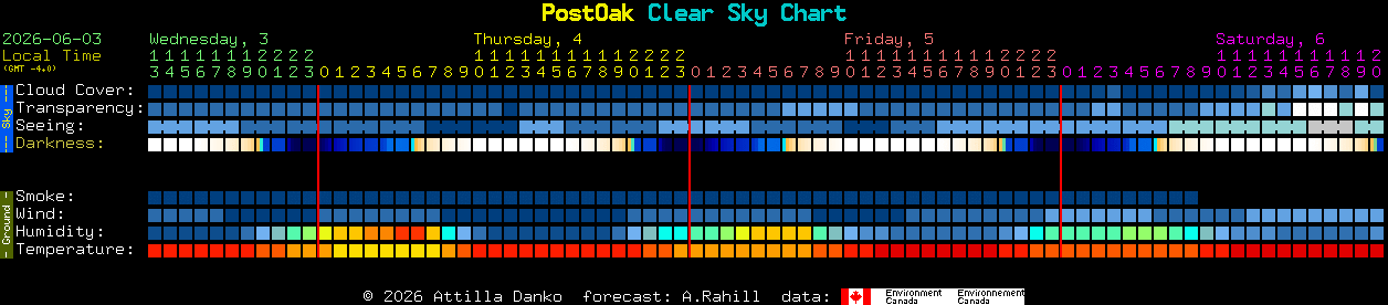 Current forecast for PostOak Clear Sky Chart