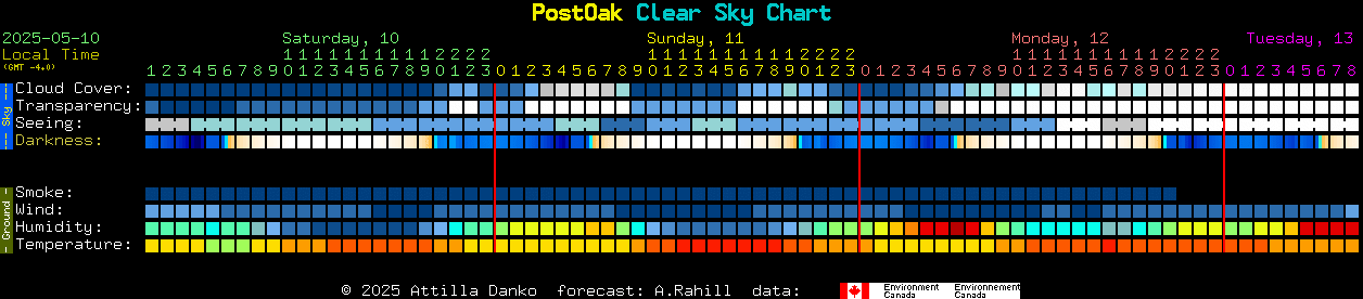 Current forecast for PostOak Clear Sky Chart