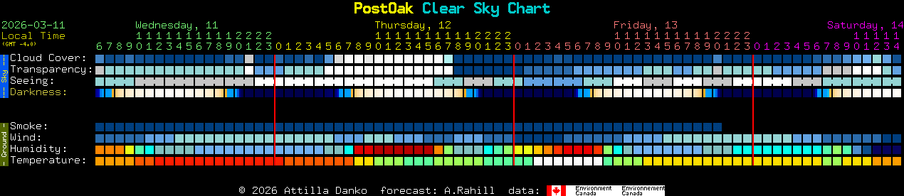 Current forecast for PostOak Clear Sky Chart