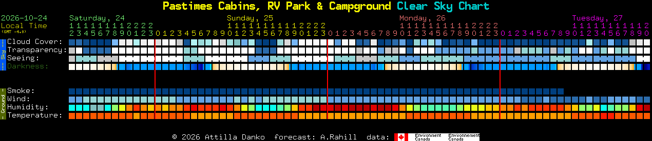 Current forecast for Pastimes Cabins, RV Park & Campground Clear Sky Chart