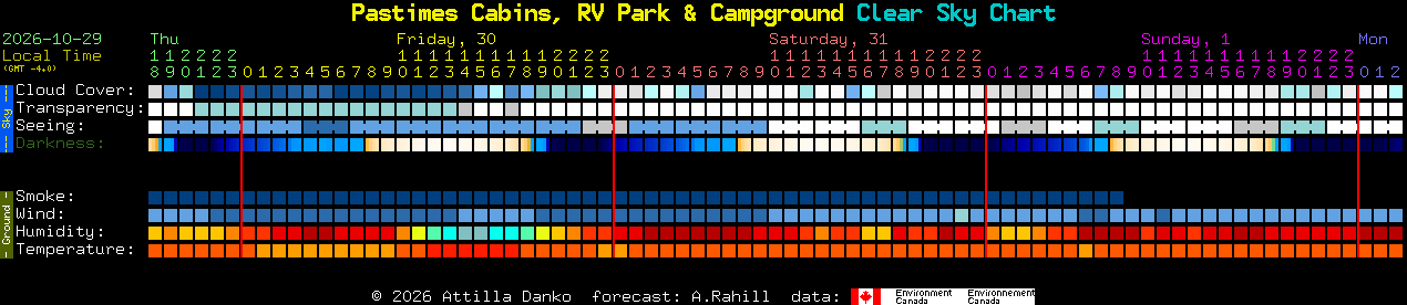 Current forecast for Pastimes Cabins, RV Park & Campground Clear Sky Chart