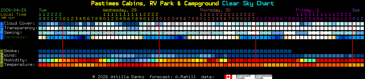 Current forecast for Pastimes Cabins, RV Park & Campground Clear Sky Chart