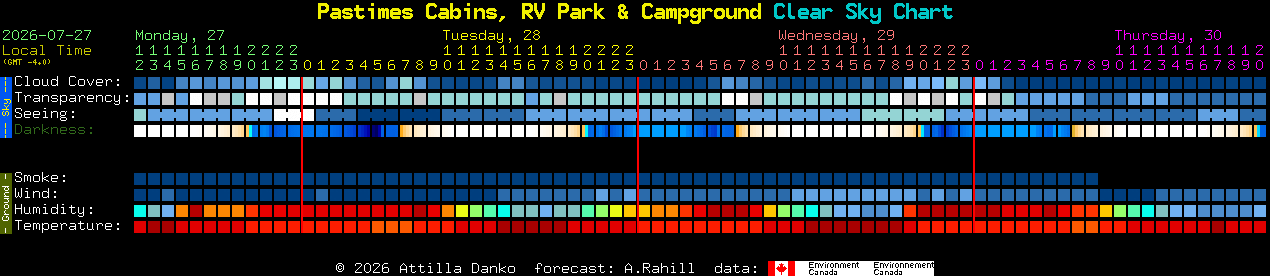 Current forecast for Pastimes Cabins, RV Park & Campground Clear Sky Chart