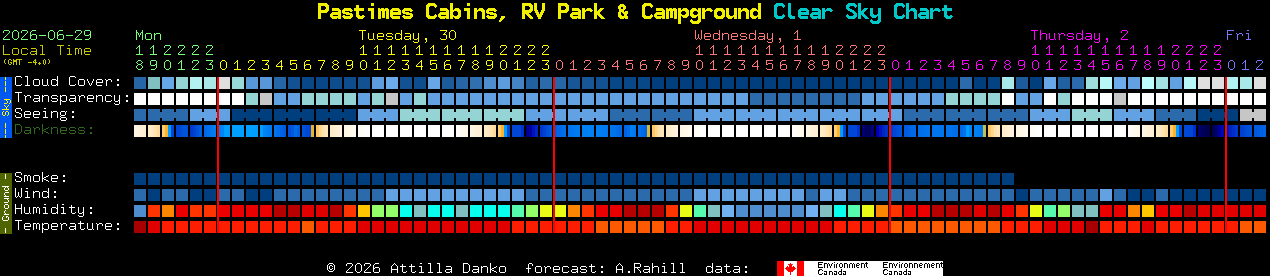 Current forecast for Pastimes Cabins, RV Park & Campground Clear Sky Chart