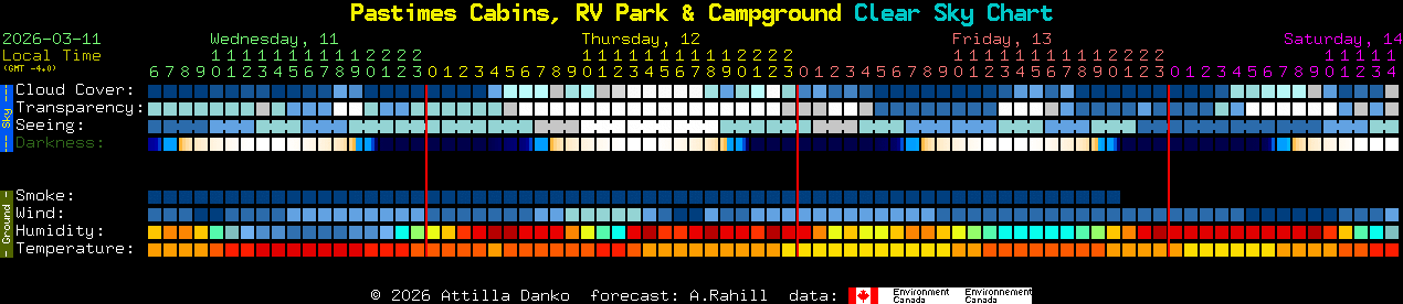 Current forecast for Pastimes Cabins, RV Park & Campground Clear Sky Chart