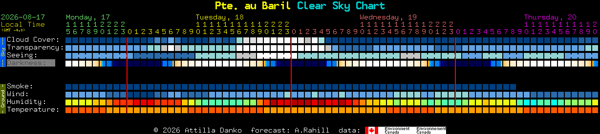 Current forecast for Pte. au Baril Clear Sky Chart