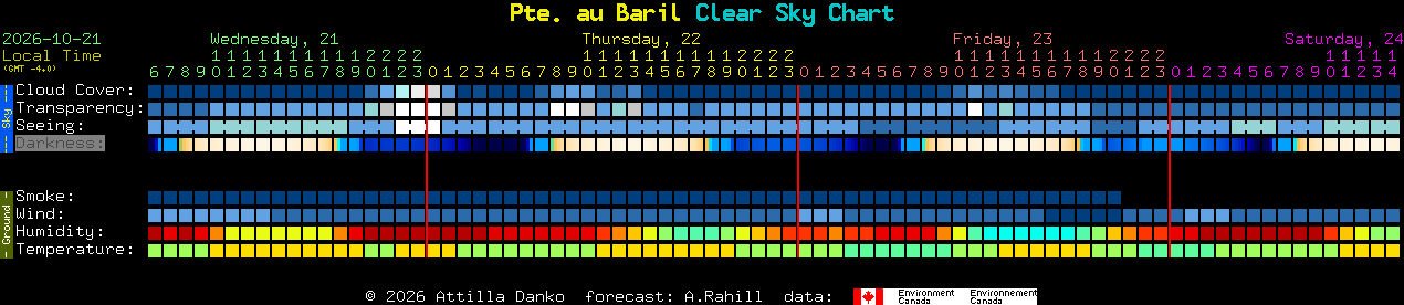 Current forecast for Pte. au Baril Clear Sky Chart