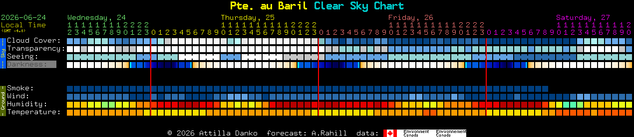 Current forecast for Pte. au Baril Clear Sky Chart