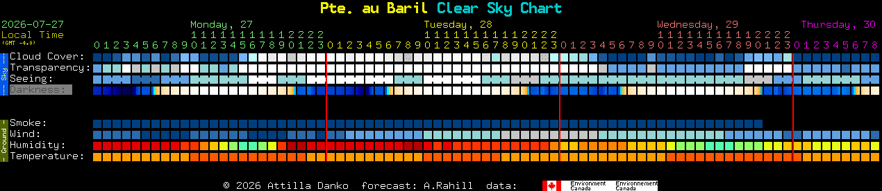 Current forecast for Pte. au Baril Clear Sky Chart