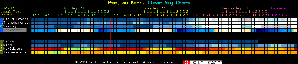 Current forecast for Pte. au Baril Clear Sky Chart