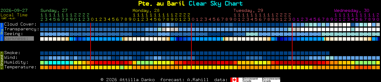 Current forecast for Pte. au Baril Clear Sky Chart