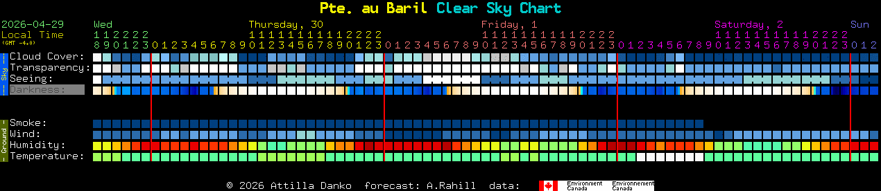 Current forecast for Pte. au Baril Clear Sky Chart