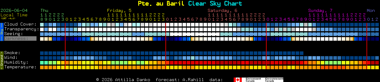 Current forecast for Pte. au Baril Clear Sky Chart