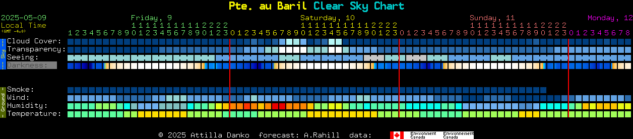 Current forecast for Pte. au Baril Clear Sky Chart