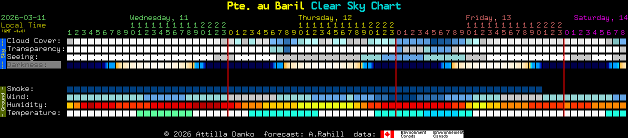 Current forecast for Pte. au Baril Clear Sky Chart