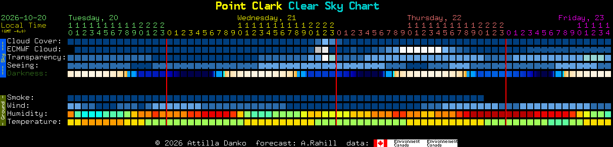Current forecast for Point Clark Clear Sky Chart