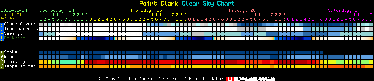 Current forecast for Point Clark Clear Sky Chart