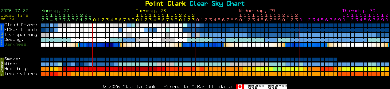 Current forecast for Point Clark Clear Sky Chart