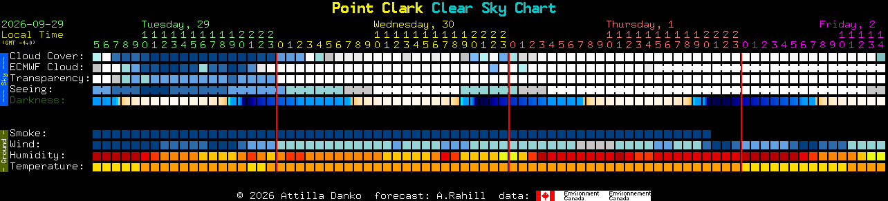 Current forecast for Point Clark Clear Sky Chart