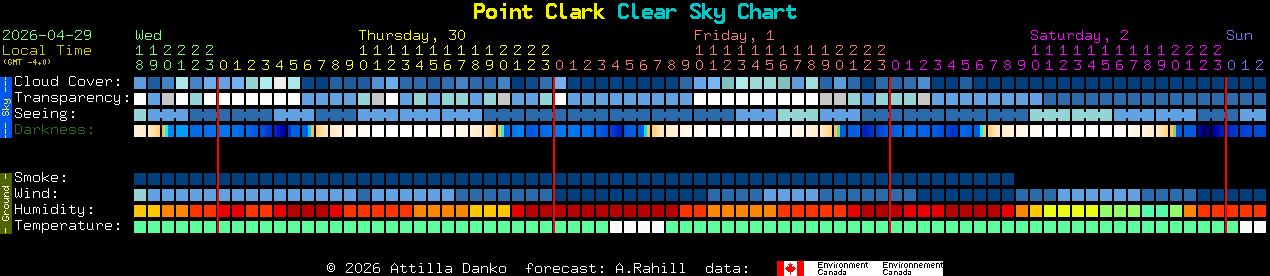 Current forecast for Point Clark Clear Sky Chart