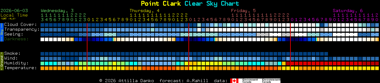 Current forecast for Point Clark Clear Sky Chart